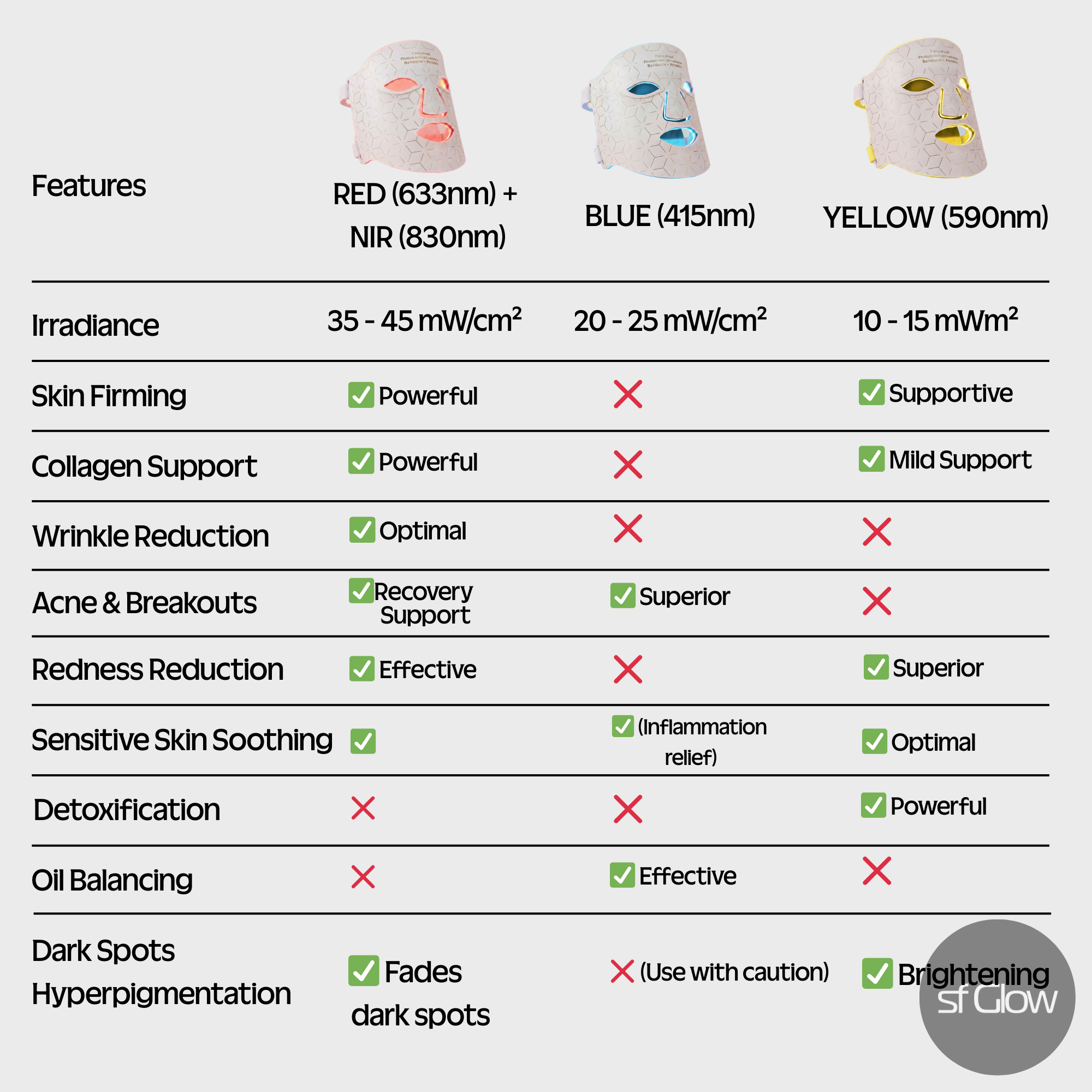 sf GLow ® 4-in-1 Clinical LED Mask