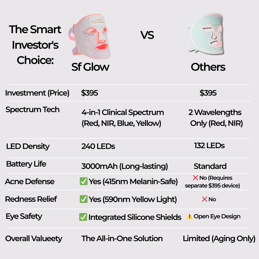 Sf GLow ® 4-in-1 Clinical LED Mask