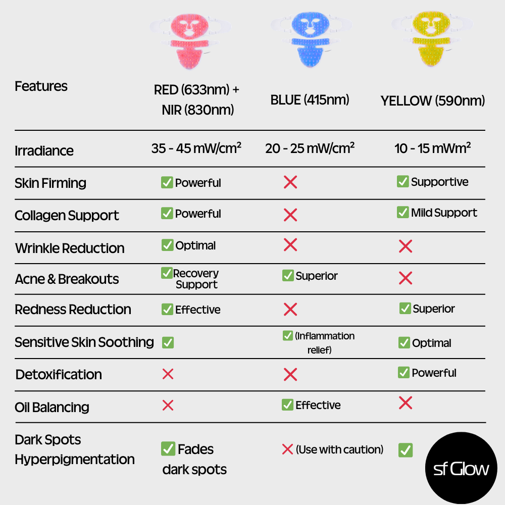 sf GLow ® 4-in-1 Clinical LED Mask + LED Neck